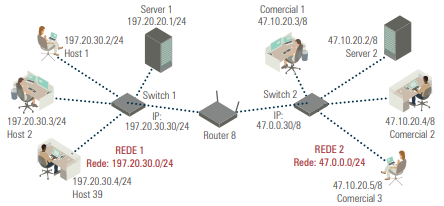 Redes conectadas com roteador