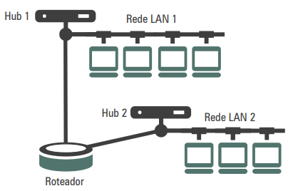 Cenário de uma rede LAN com a utilização de HUB
