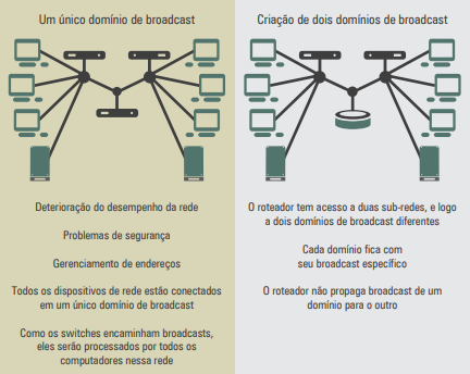 Propostas de rede local com switch e roteador – separação de domínio de broadcast