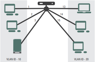 Rede local com VLAN agrupada por porta do switch