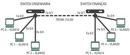 Cenário para endereçamento de redes VLAN