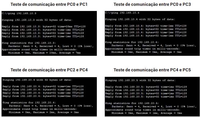 Resultados dos testes de comunicação entre computadores da mesma VLAN