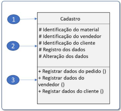 Diagrama de classe UML simplificado com 1: Nome da classe, 2: Atributos, 3: Operações.