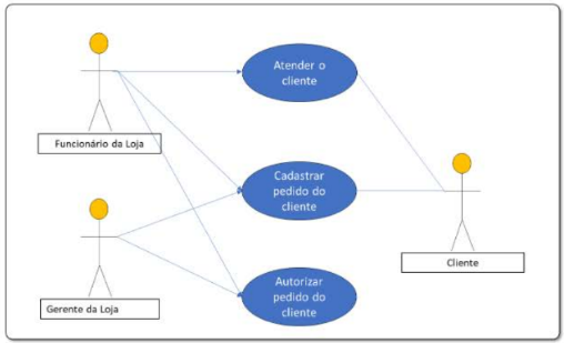 Diagrama de caso de uso com atores e balões azuis representando funções.