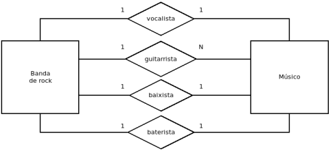 Diagrama ER Bandas de Rock