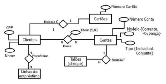 Modelo Entidade-Relacionamento com Clientes, Cartões, Contas, Talões e Linhas de empréstimo.