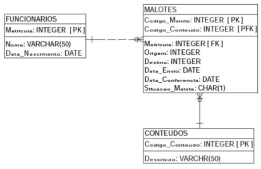 Diagrama relacional com tabelas Funcionarios, Malotes e Conteudos.