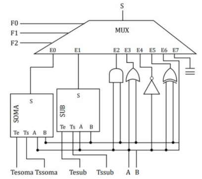 Diagrama de blocos de uma ULA.