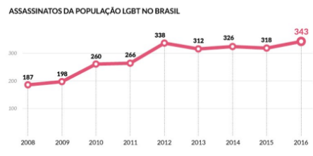 Gráfico de assassinatos da população LGBT no Brasil